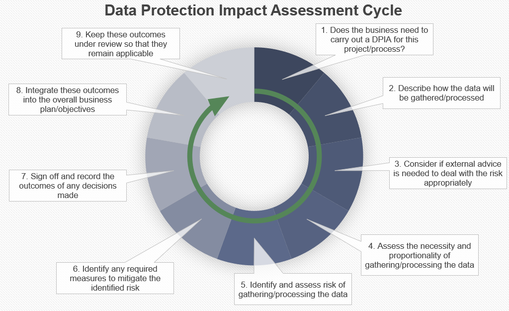 Demystifying DPIA: A Comprehensive Guide to Data Protection Impact