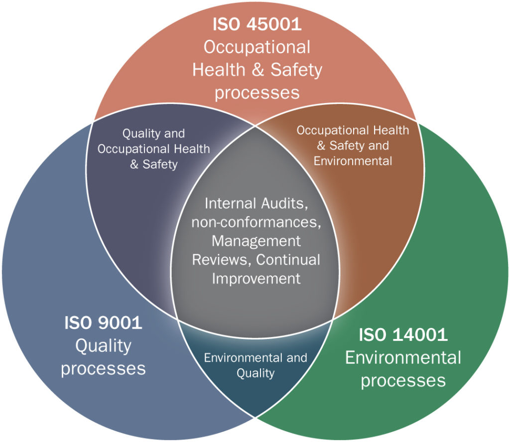 What Are Iso 9001 And Iso 14001 Standards - Printable Form, Templates ...